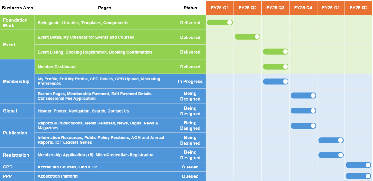 Working towards a world-class web experience for ACS members.